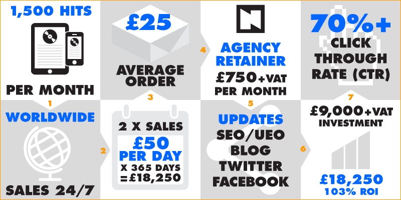 Calculating the return on inves­tment for SEO